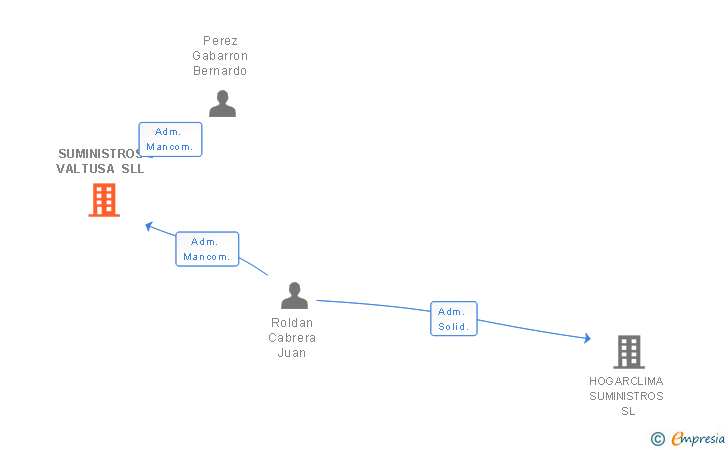 Vinculaciones societarias de SUMINISTROS VALTUSA SRL