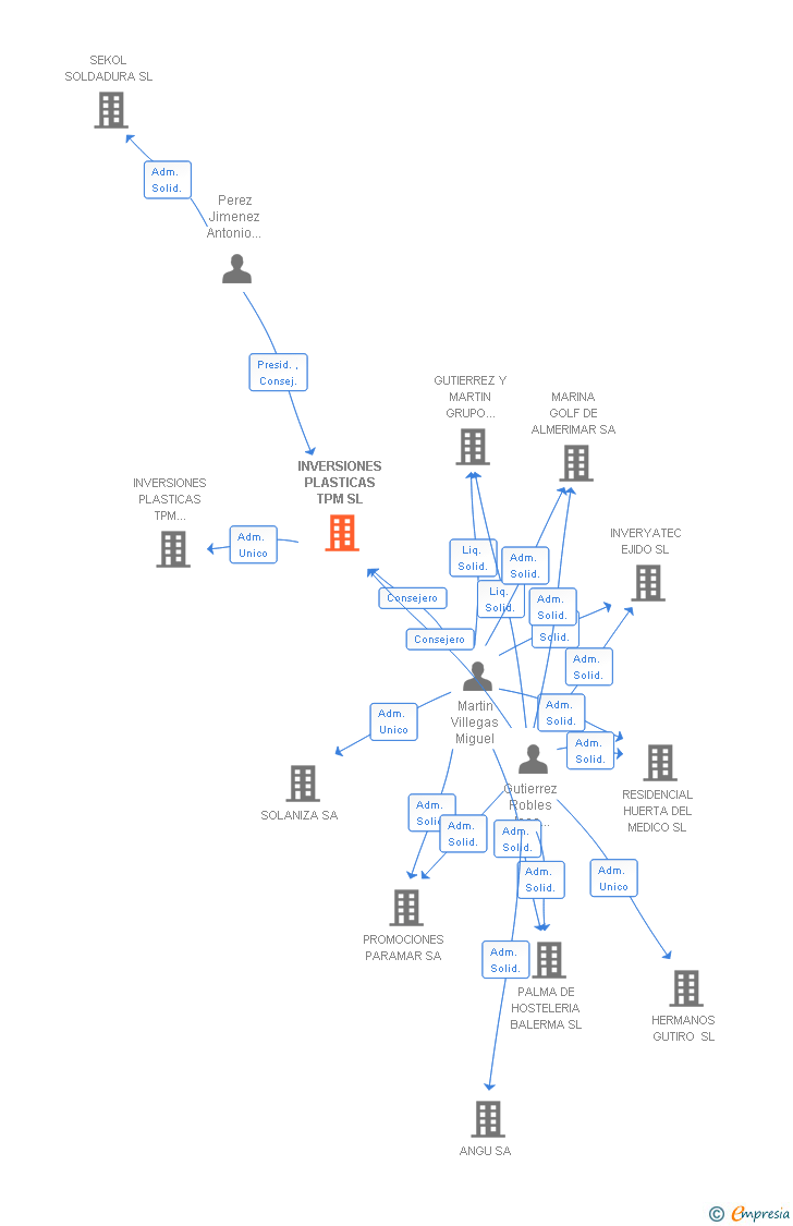 Vinculaciones societarias de INVERSIONES PLASTICAS TPM SL