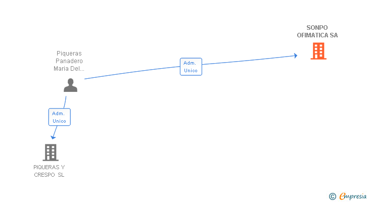 Vinculaciones societarias de SONPO OFIMATICA SA