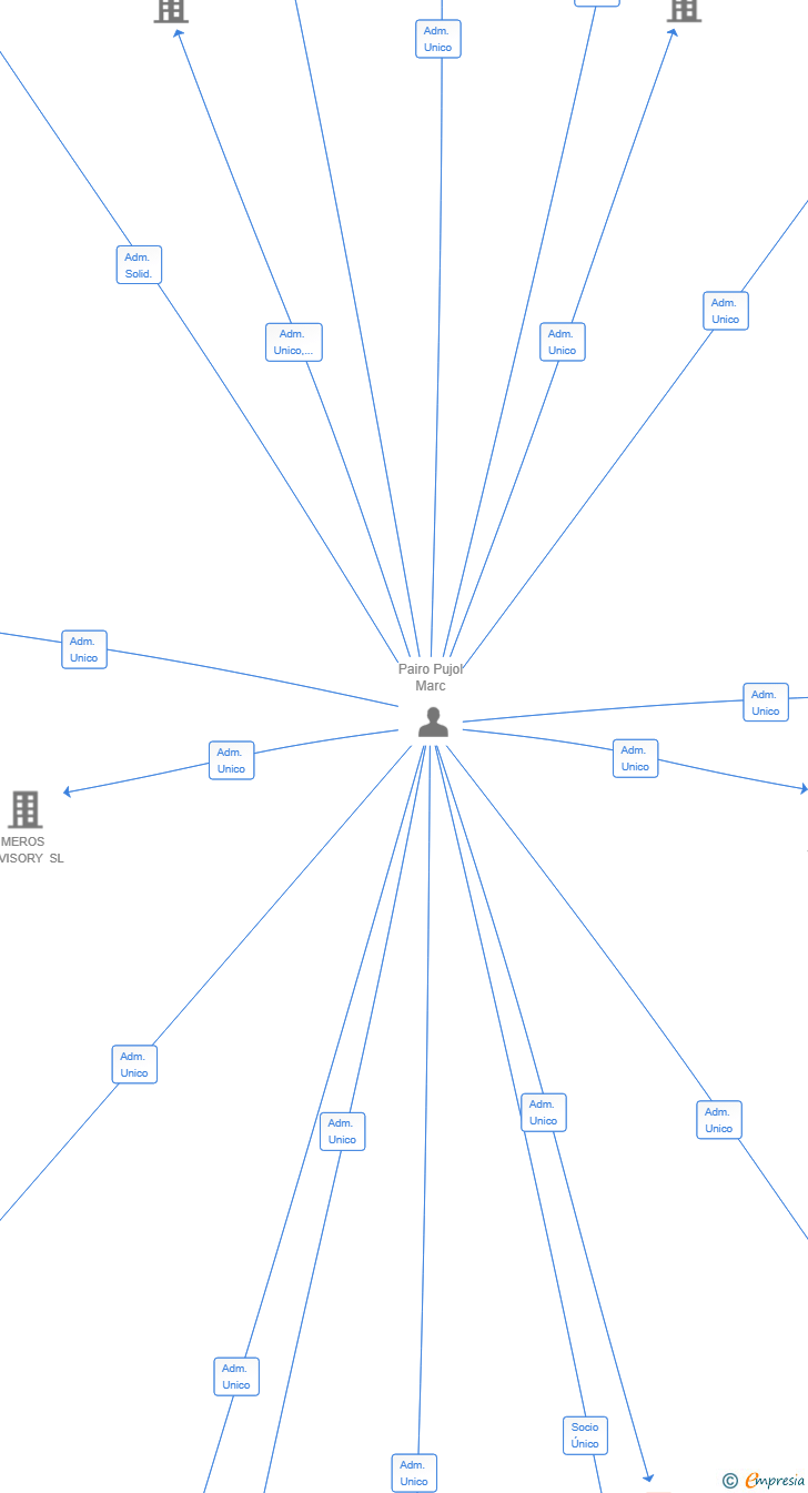 Vinculaciones societarias de NEXTERRA ADVISORS SL