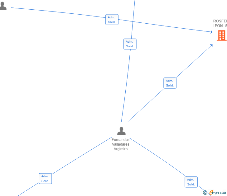Vinculaciones societarias de ROSFER LEON SL