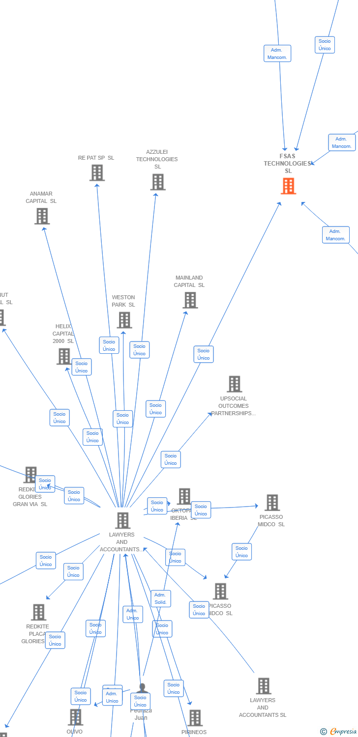 Vinculaciones societarias de FSAS TECHNOLOGIES SL