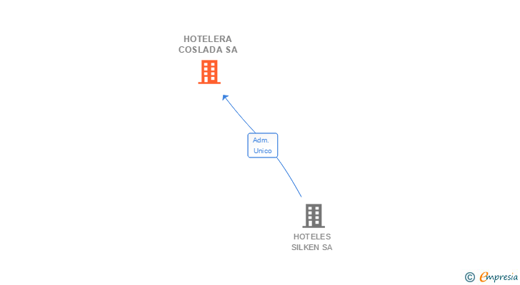 Vinculaciones societarias de HOTELERA COSLADA SA