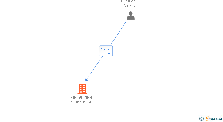 Vinculaciones societarias de SERGI METALLS I MANTENIMENTS SL