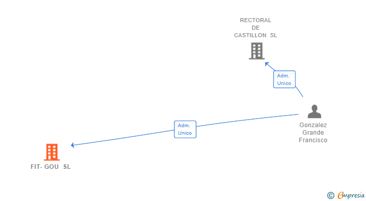 Vinculaciones societarias de FIT-GOU SL