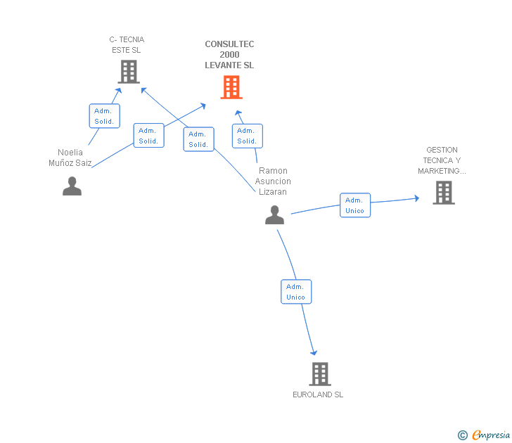Vinculaciones societarias de CONSULTEC 2000 LEVANTE SL