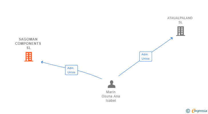 Vinculaciones societarias de SAGOMAN COMPONENTS SL