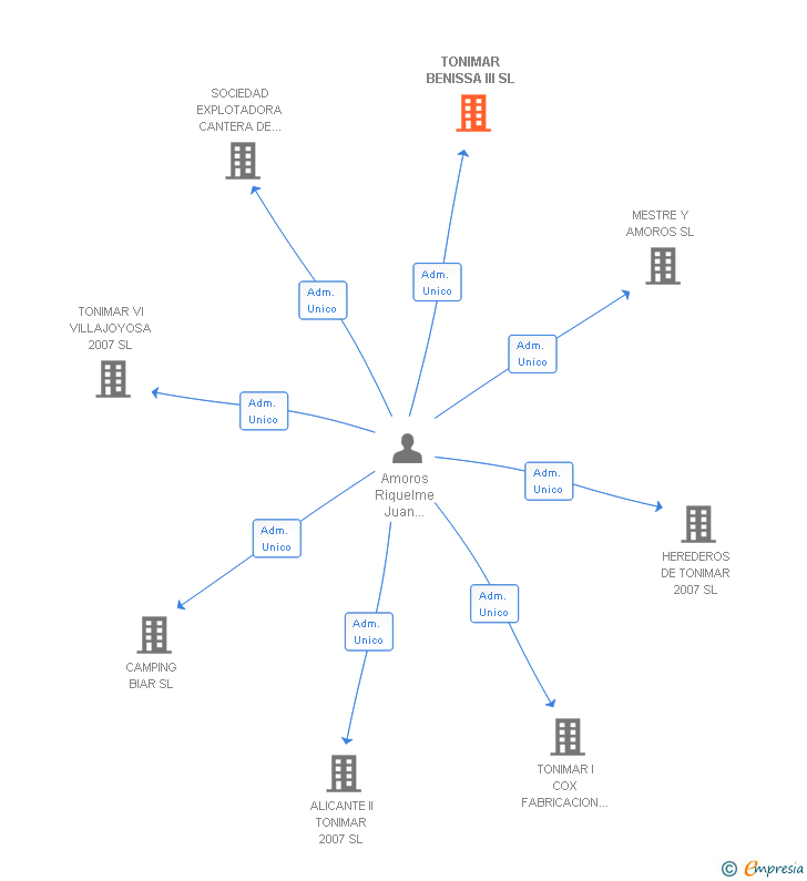 Vinculaciones societarias de TONIMAR BENISSA III SL