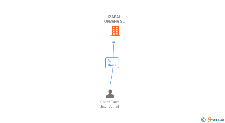 Vinculaciones societarias de IZABAL URBANA SL