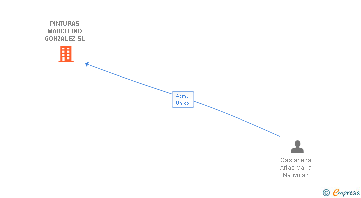 Vinculaciones societarias de PINTURAS MARCELINO GONZALEZ SL