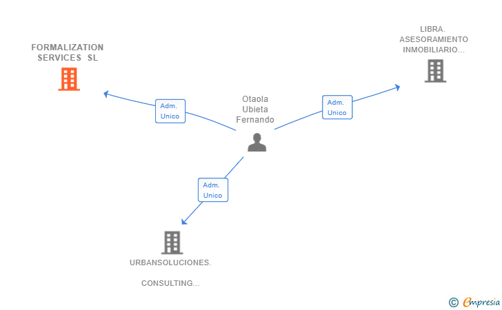Vinculaciones societarias de FORMALIZATION SERVICES SL