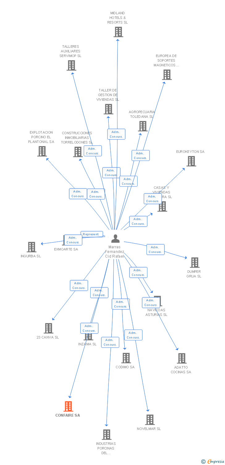 Vinculaciones societarias de CONFAIRE SA