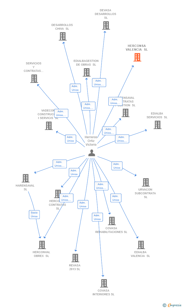 Vinculaciones societarias de HERCONSA VALENCIA SL