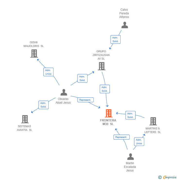 Vinculaciones societarias de FRONTERA M30 SL