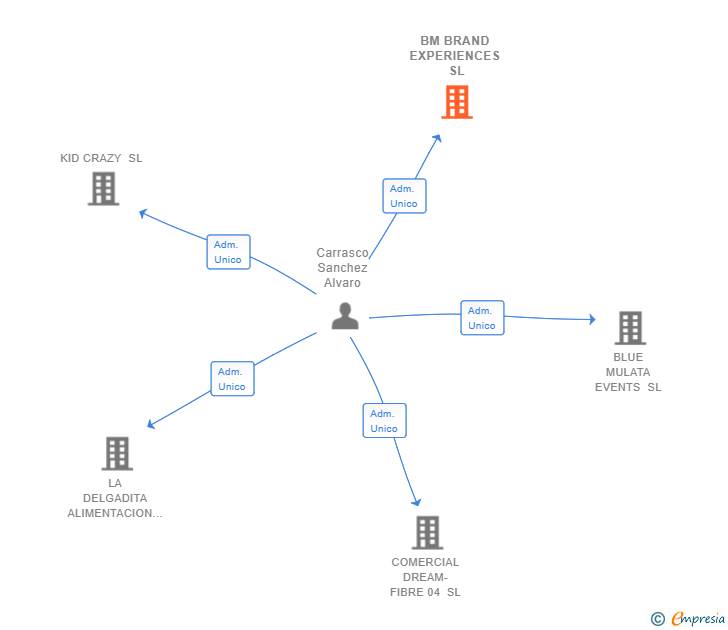 Vinculaciones societarias de BM BRAND EXPERIENCES SL