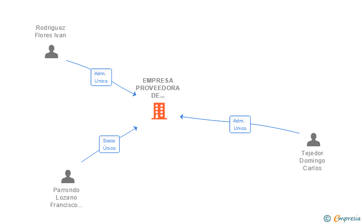 Vinculaciones societarias de EMPRESA PROVEEDORA DE SERVICIOS HISPANIA TECNICA SL