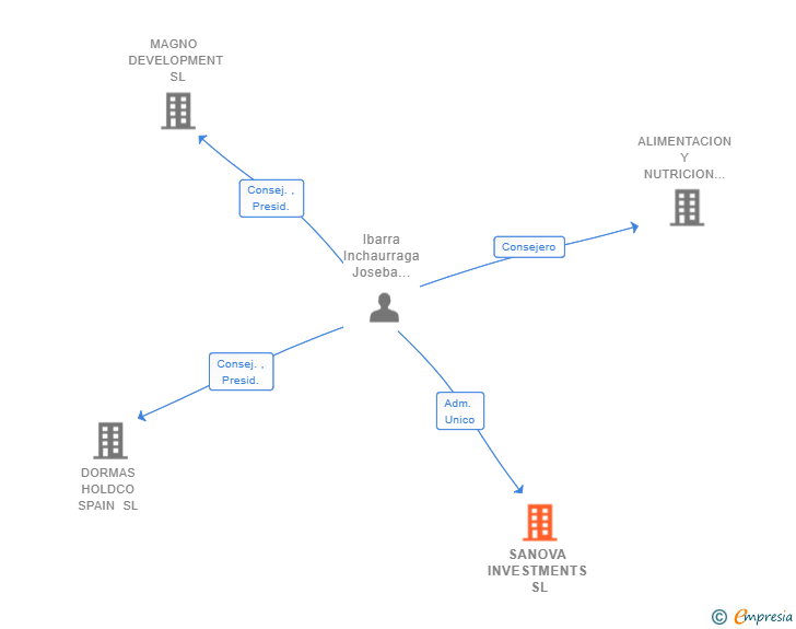 Vinculaciones societarias de SANOVA INVESTMENTS SL