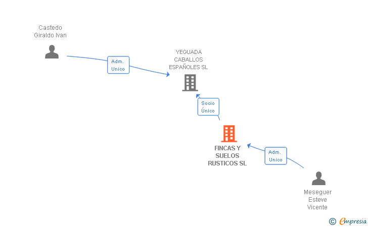 Vinculaciones societarias de FINCAS Y SUELOS RUSTICOS SL