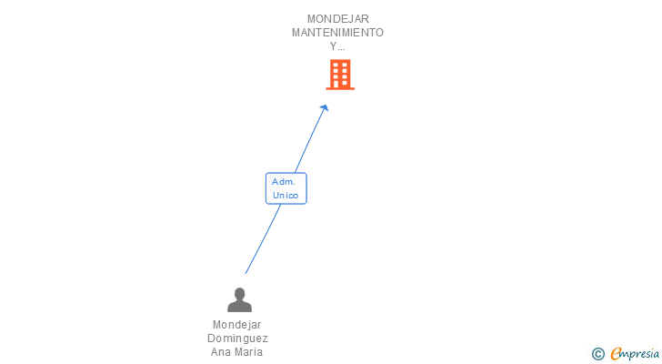 Vinculaciones societarias de MONDEJAR MANTENIMIENTO Y REPARACION INTEGRAL SL