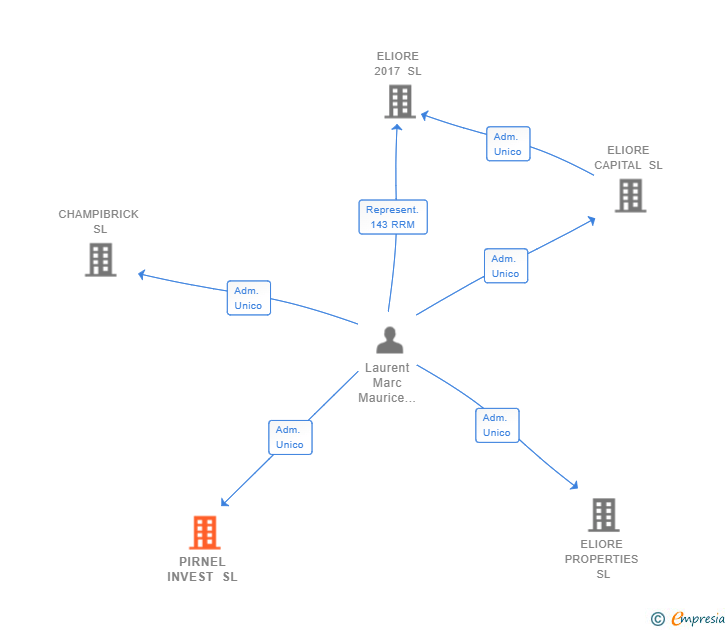 Vinculaciones societarias de PIRNEL INVEST SL