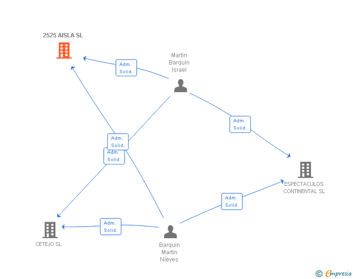 Vinculaciones societarias de 2525 AISLA SL