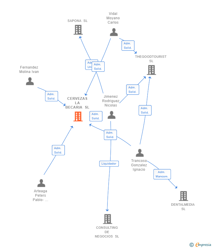 Vinculaciones societarias de CERVEZAS LA BECARIA SL