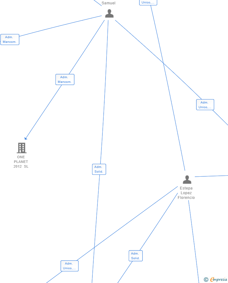 Vinculaciones societarias de WATTIUM COIN SL