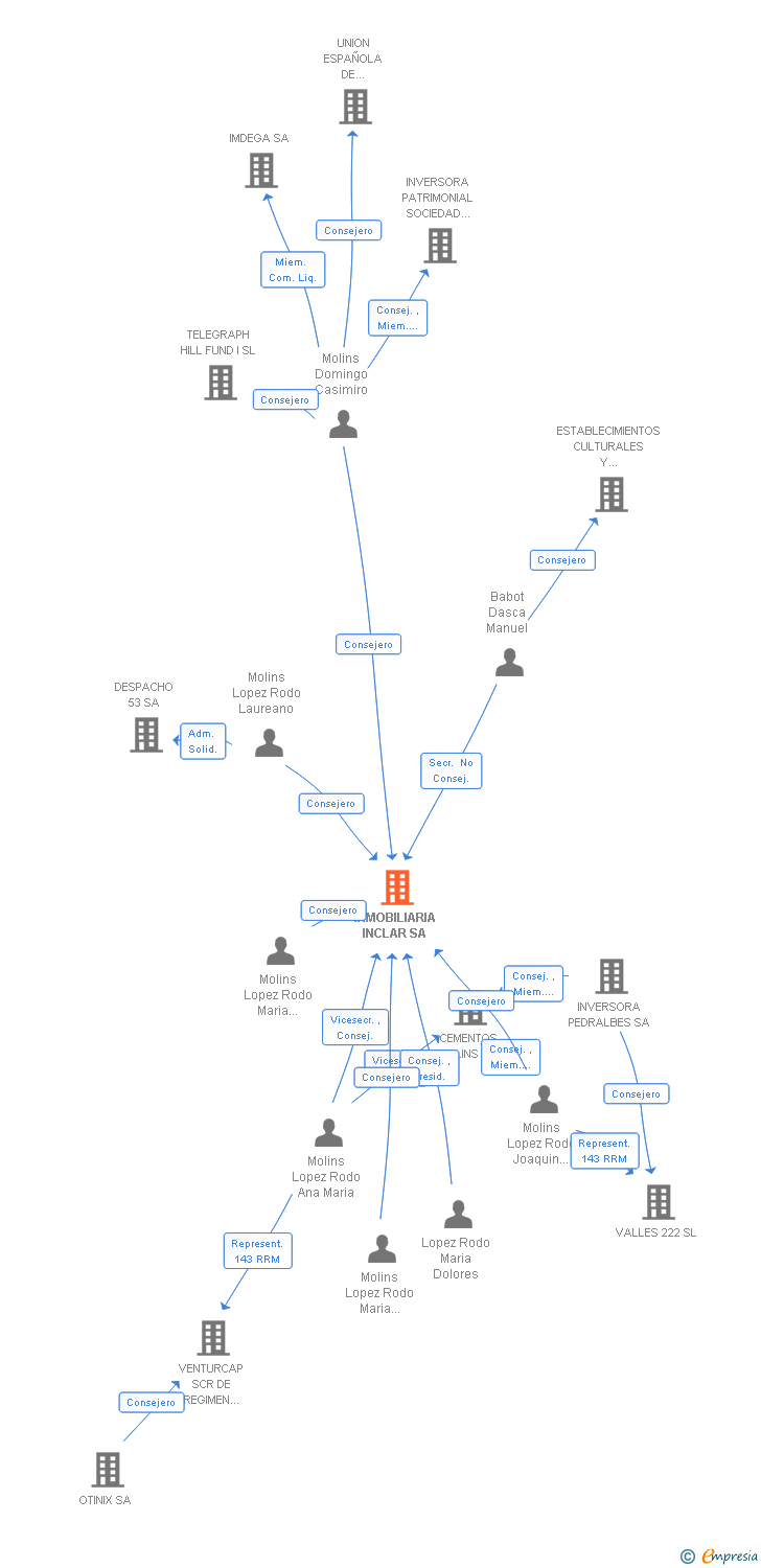 Vinculaciones societarias de INMOBILIARIA INCLAR SA