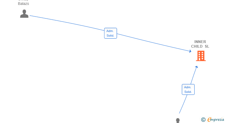 Vinculaciones societarias de INNER CHILD SL