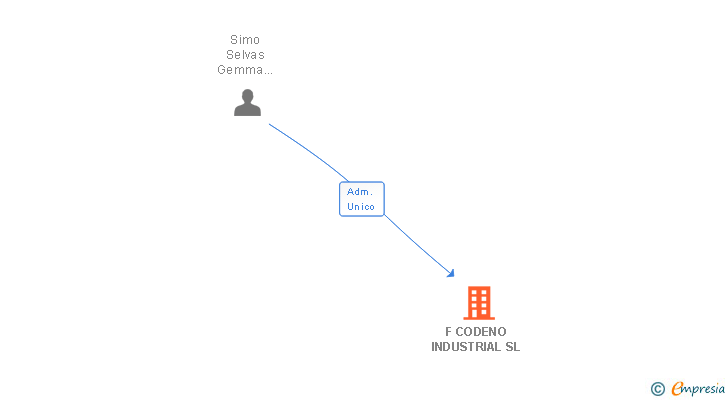 Vinculaciones societarias de F CODENO INDUSTRIAL SL