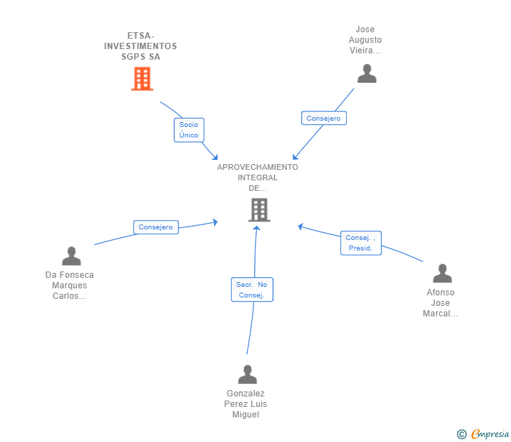 Vinculaciones societarias de ETSA-INVESTIMENTOS SGPS SA