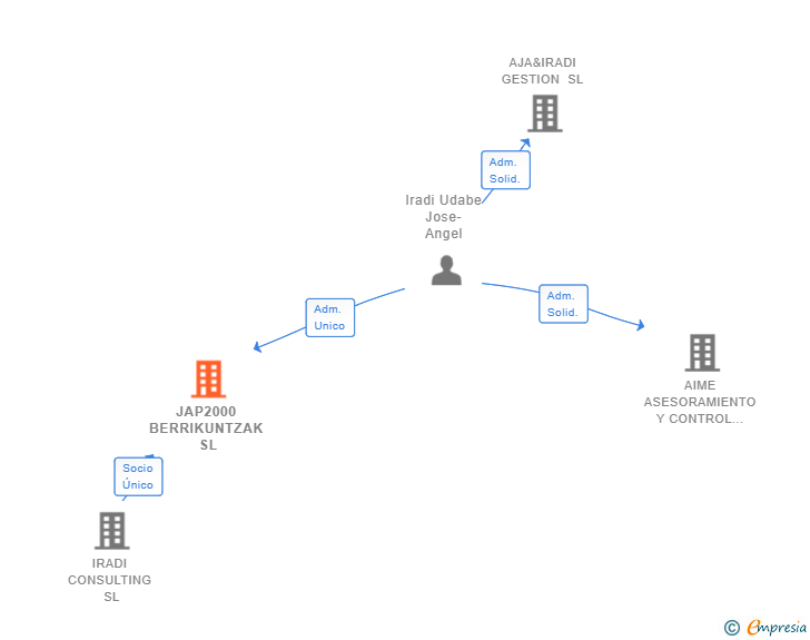 Vinculaciones societarias de JAP2000 BERRIKUNTZAK SL