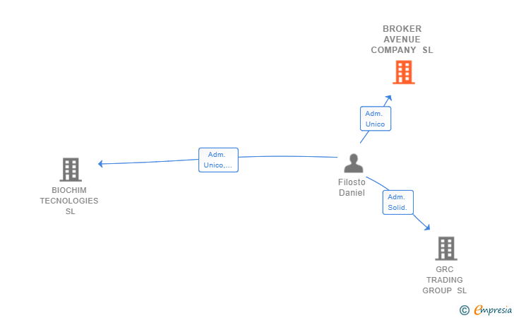Vinculaciones societarias de BROKER AVENUE COMPANY SL