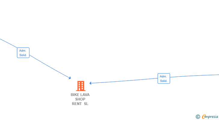 Vinculaciones societarias de BIKE LAVA SHOP RENT SL