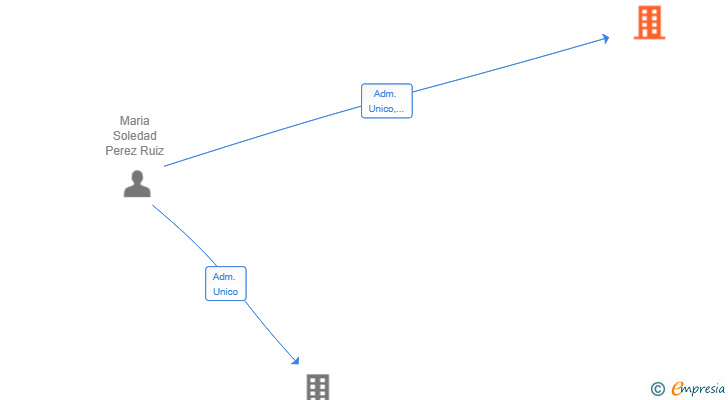 Vinculaciones societarias de AUTOCARES MARTINA SL