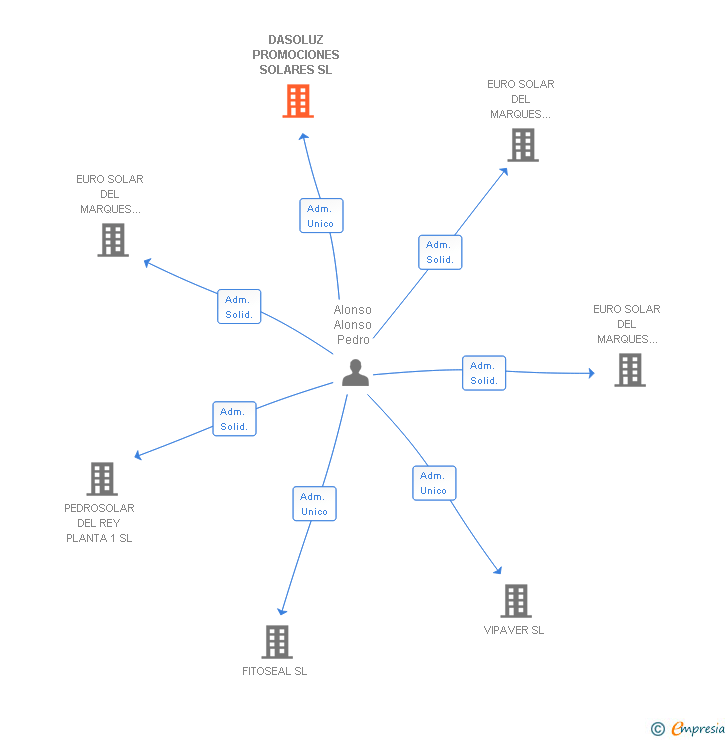 Vinculaciones societarias de DASOLUZ PROMOCIONES SOLARES SL