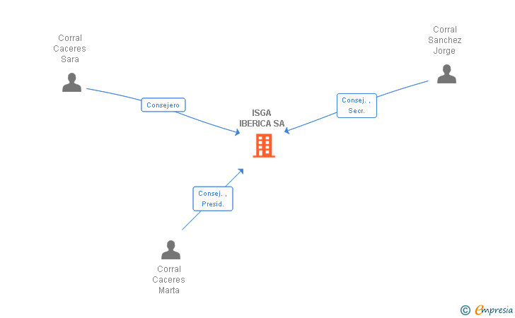 Vinculaciones societarias de ISGA IBERICA SA