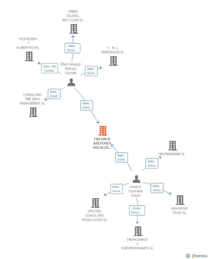 Vinculaciones societarias de TAX BACK ASESORES FISCALES INTERNACIONALES SL