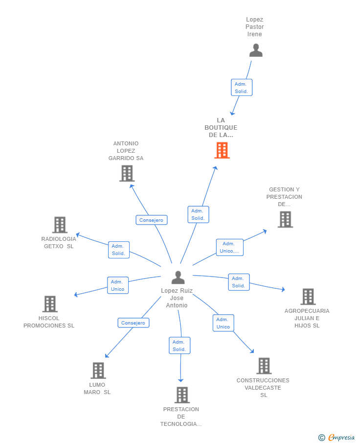 Vinculaciones societarias de LA BOUTIQUE DE LA CARNE BURRIANA SL