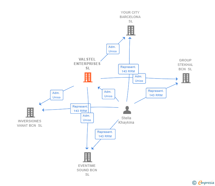 Vinculaciones societarias de VALSTEL ENTERPRISES SL