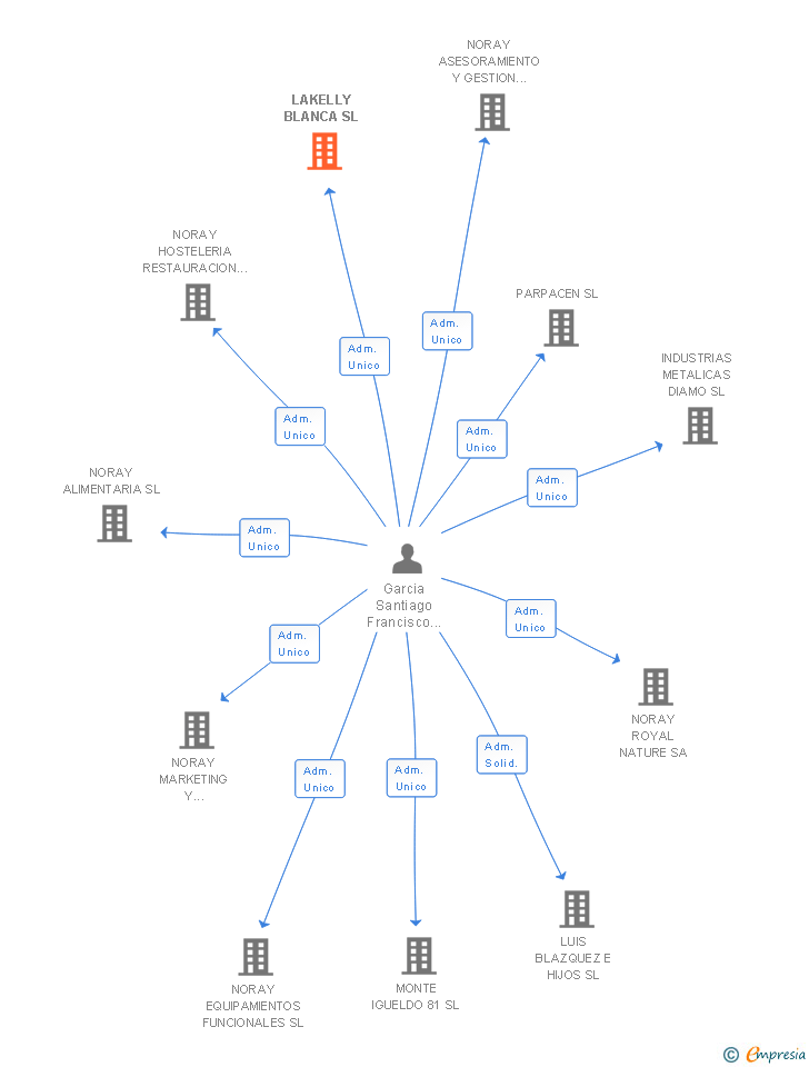 Vinculaciones societarias de LAKELLY BLANCA SL