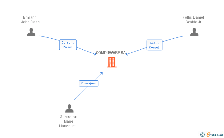 Vinculaciones societarias de DYNATRACE SL