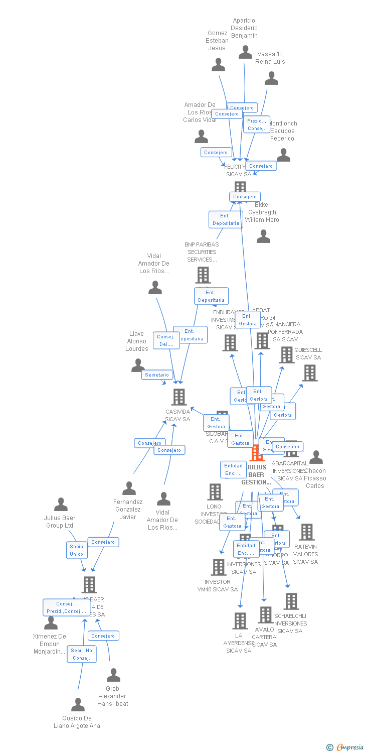 Vinculaciones societarias de JULIUS BAER GESTION SGIIC SA