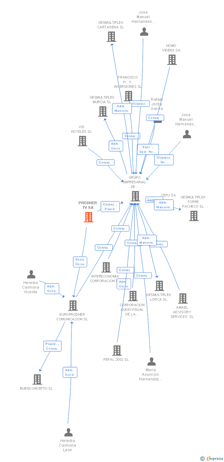 Vinculaciones societarias de PRODHER TV SA