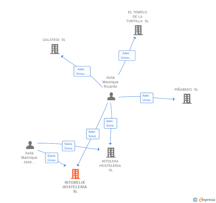 Vinculaciones societarias de RITOBELIX HOSTELERIA SL