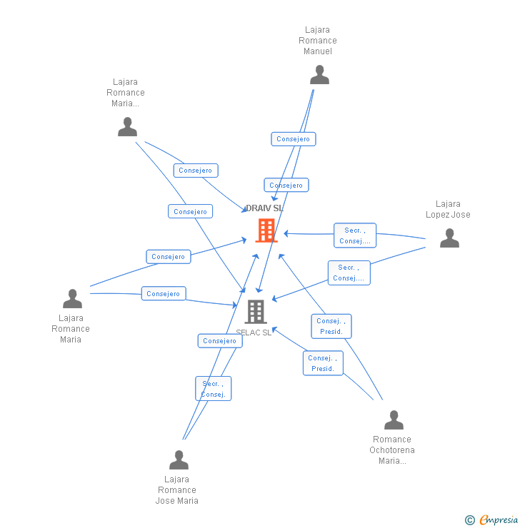 Vinculaciones societarias de DRAIV SL