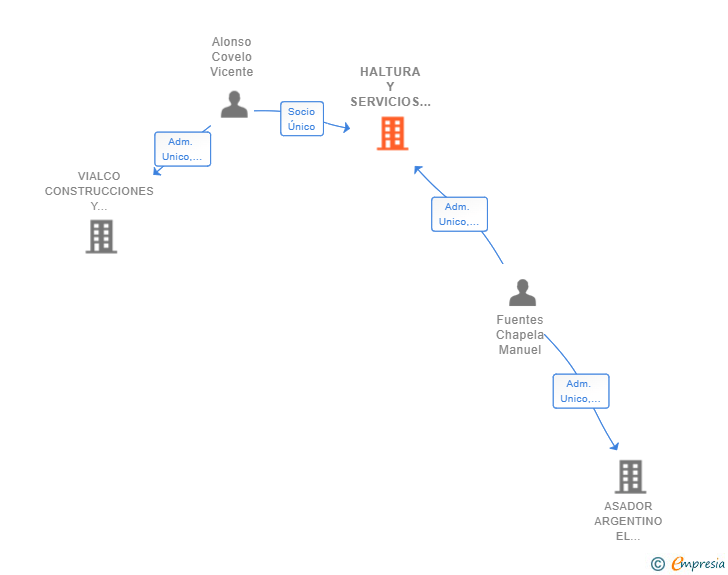 Vinculaciones societarias de HALTURA Y SERVICIOS DE PREVENCION SL