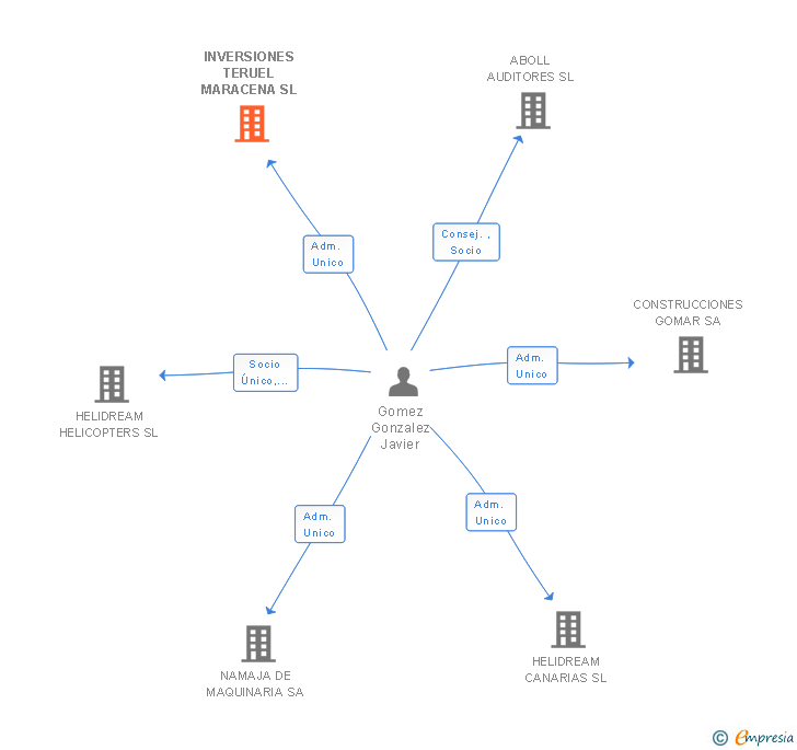 Vinculaciones societarias de INVERSIONES TERUEL MARACENA SL