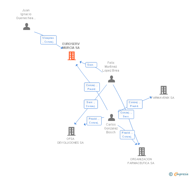 Vinculaciones societarias de EUROSERV MURCIA SA