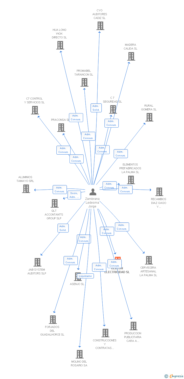 Vinculaciones societarias de ELECON ELECTRICIDAD SL